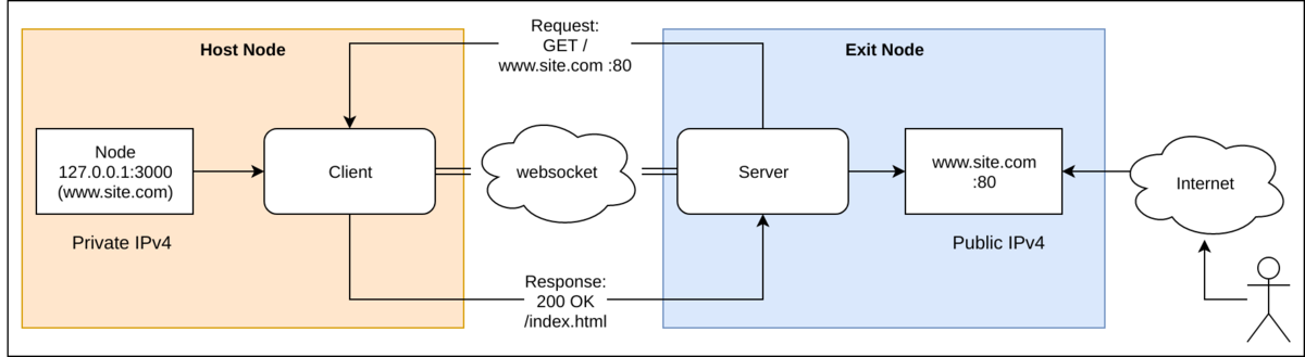 Inlets – expose your local endpoints to the internet