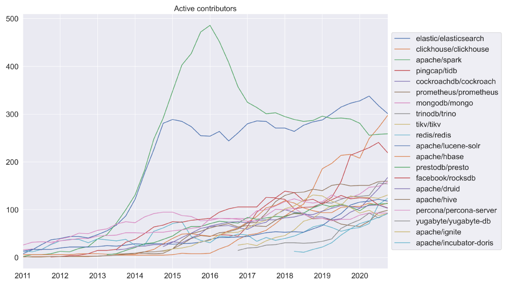 ClickHouse has rapidly rivaled other open source databases in active contributors