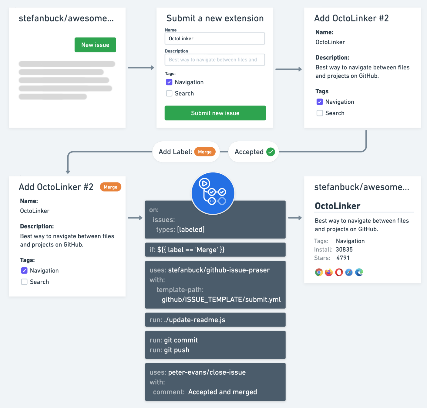 Codeless contributions with a GitHub Issue Form