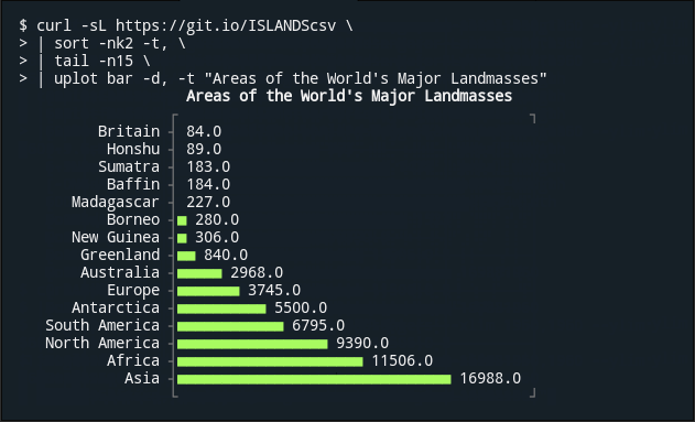 YouPlot is a command line tool that draws plots on the terminal