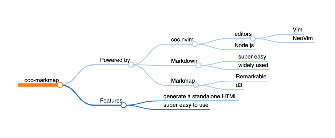 Visualize your Markdown as mindmaps with Markmap