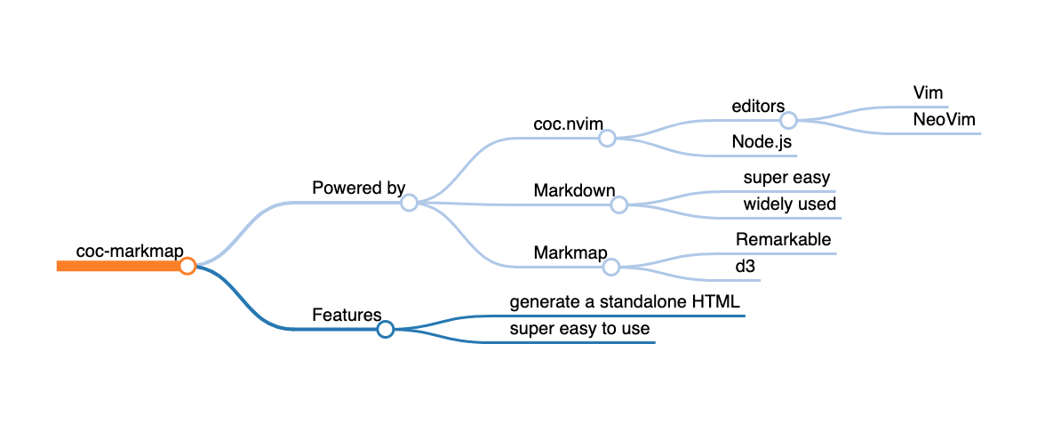 Markdown Markdown