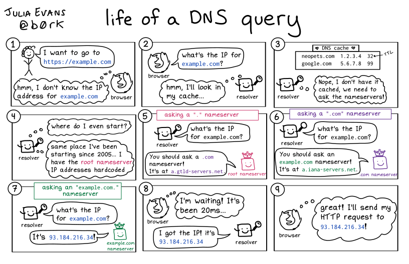 Life of a DNS query
