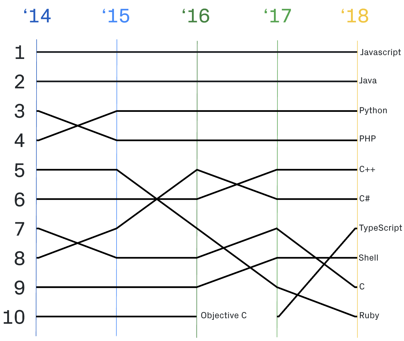 Top programming languages of 2018 (according to GitHub)
