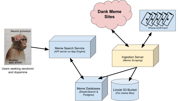 Building an internet scale meme search engine