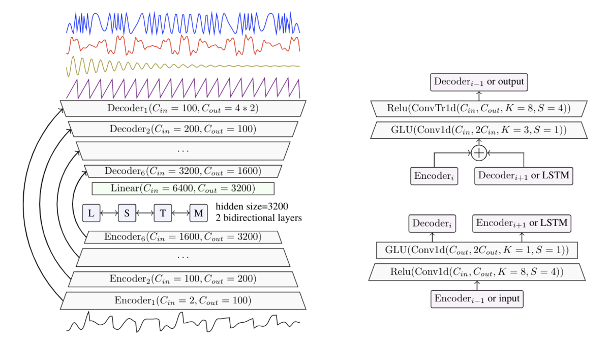 Using AI for music source separation