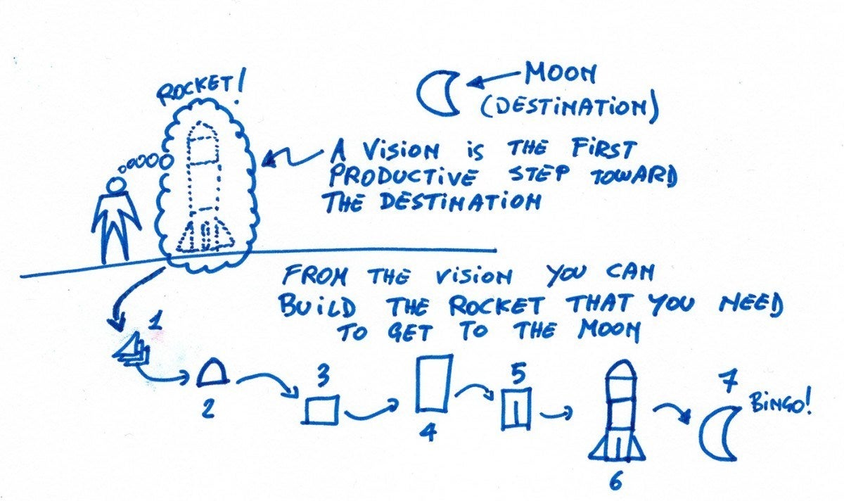 Product vision, agile, and going to the moon