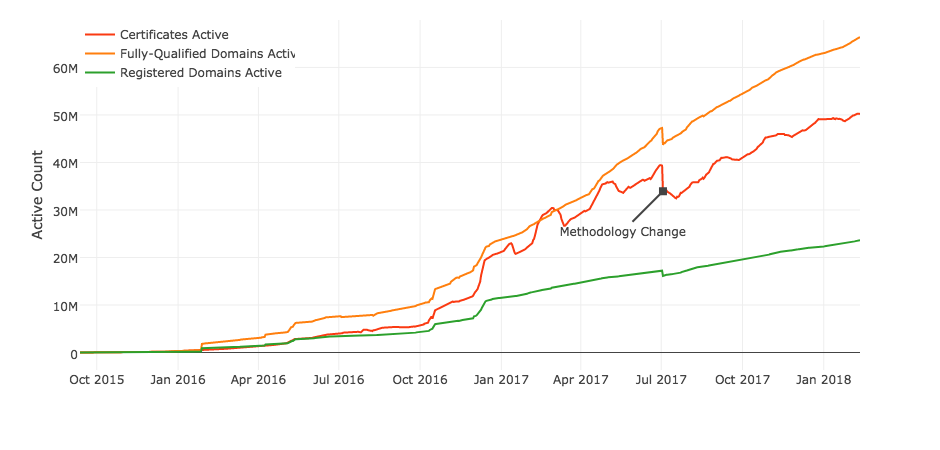 Let's Encrypt hits 50 million active certificates and counting!