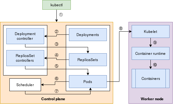 A visual map of a Kubernetes deployment