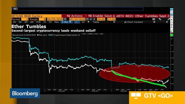 Crypto’s 80% plunge is now worse than stocks' dot-com crash
