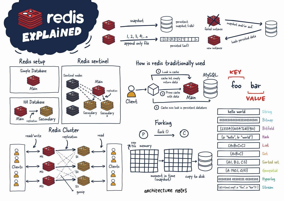 A deep technical dive into all things Redis